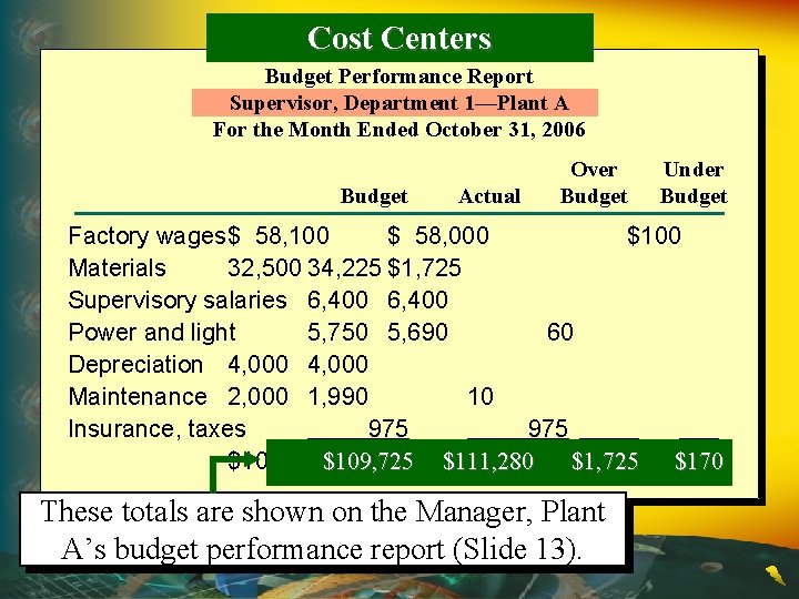 Cost Centers Budget Performance Report Supervisor, Department 1—Plant A For the Month Ended October