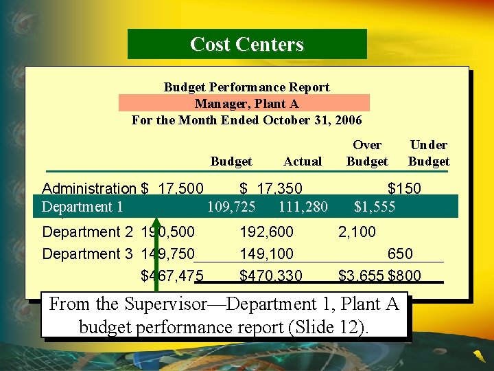 Cost Centers Budget Performance Report Manager, Plant A For the Month Ended October 31,