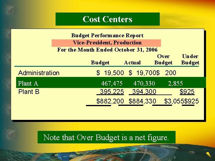 Cost Centers Budget Performance Report Vice-President, Production For the Month Ended October 31, 2006