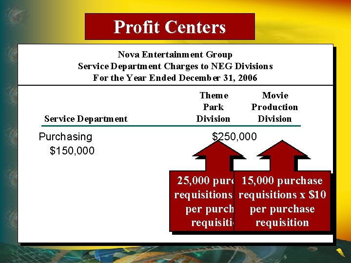 Profit Centers Nova Entertainment Group Service Department Charges to NEG Divisions For the Year