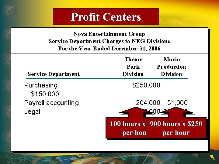 Profit Centers Nova Entertainment Group Service Department Charges to NEG Divisions For the Year