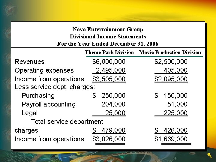 Nova Entertainment Group Divisional Income Statements For the Year Ended December 31, 2006 Theme