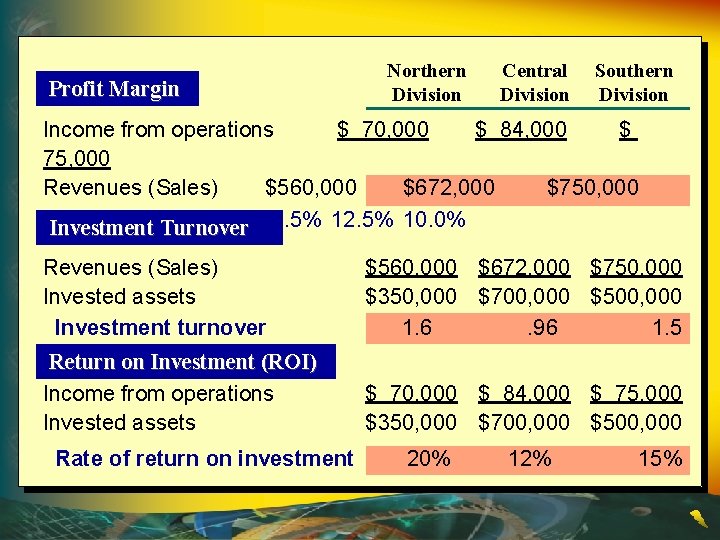 Profit Margin Northern Division Central Division Southern Division Income from operations $ 70, 000