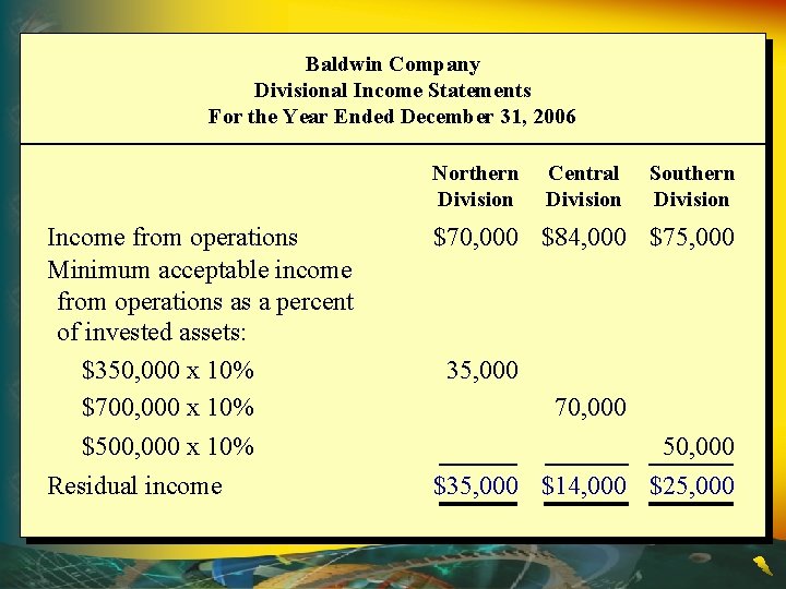 Baldwin Company Divisional Income Statements For the Year Ended December 31, 2006 Northern Division