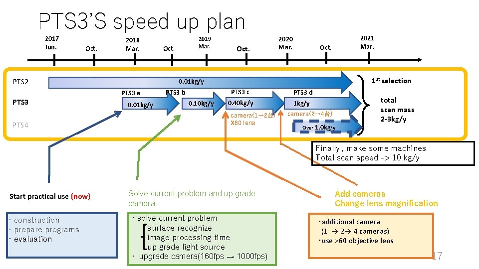 PTS 3’S speed up plan 2017 Jun. Oct. 2018 Mar. PTS 2 PTS 4 PTS 3’S speed up plan 2017 Jun. Oct. 2018 Mar. PTS 2 PTS 4