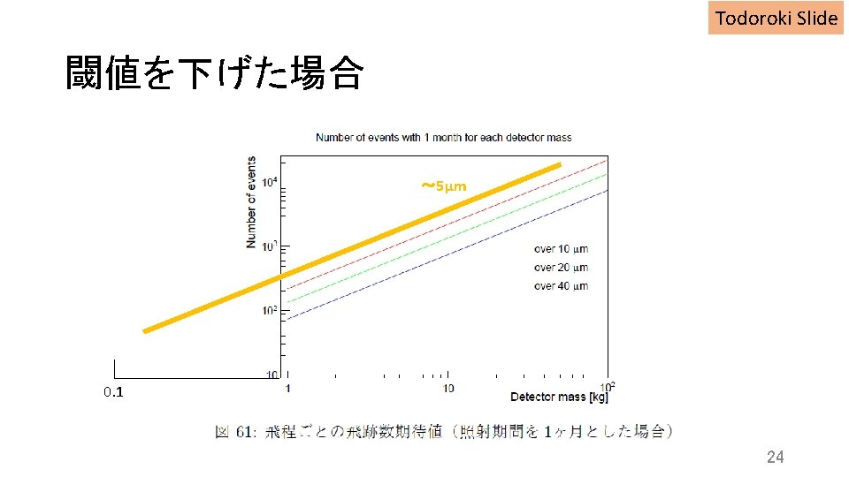 Todoroki Slide 閾値を下げた場合 ~ 5μm 0. 1 24 Todoroki Slide 閾値を下げた場合 ~ 5μm 0. 1 24