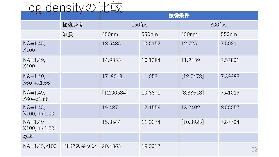 Fog densityの比較 撮像条件 150 fps 撮像速度 300 fps 450 nm 550 nm NA=1. 45, Fog densityの比較 撮像条件 150 fps 撮像速度 300 fps 450 nm 550 nm NA=1. 45,