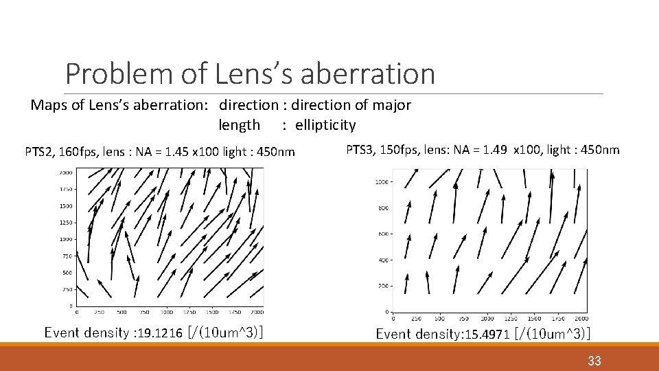 Problem of Lens’s aberration Maps of Lens’s aberration: direction of major length : ellipticity Problem of Lens’s aberration Maps of Lens’s aberration: direction of major length : ellipticity