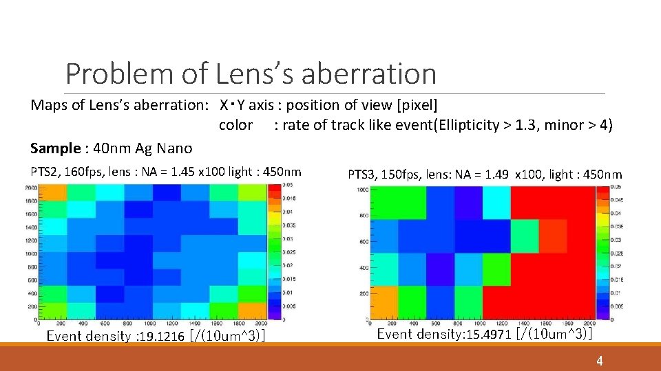 Problem of Lens’s aberration Maps of Lens’s aberration: X・Y axis : position of view Problem of Lens’s aberration Maps of Lens’s aberration: X・Y axis : position of view