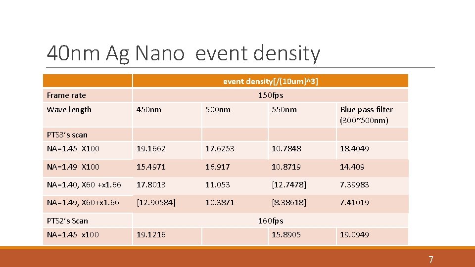 40 nm Ag Nano event density[/(10 um)^3] Frame rate Wave length 150 fps 450