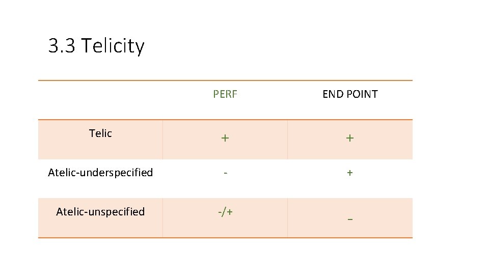3. 3 Telicity PERF END POINT Telic + + Atelic-underspecified - + Atelic-unspecified -/+