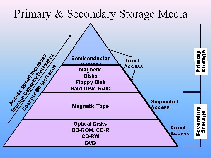 Magnetic Tape Optical Disks CD-ROM, CD-RW DVD Primary Storage Semiconductor Memory Magnetic Disks Floppy