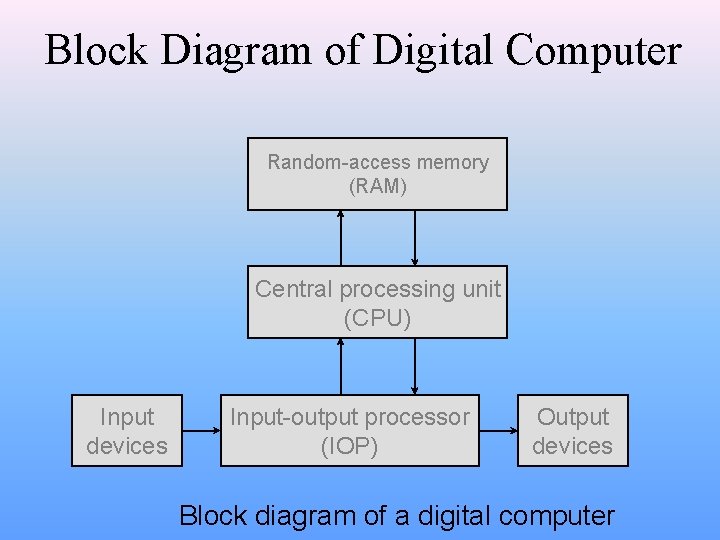 Block Diagram of Digital Computer Random-access memory (RAM) Central processing unit (CPU) Input devices