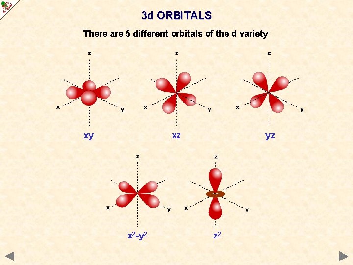 3 d ORBITALS There are 5 different orbitals of the d variety xy xz