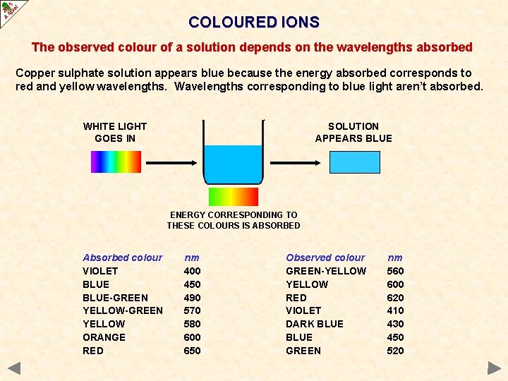 COLOURED IONS The observed colour of a solution depends on the wavelengths absorbed Copper