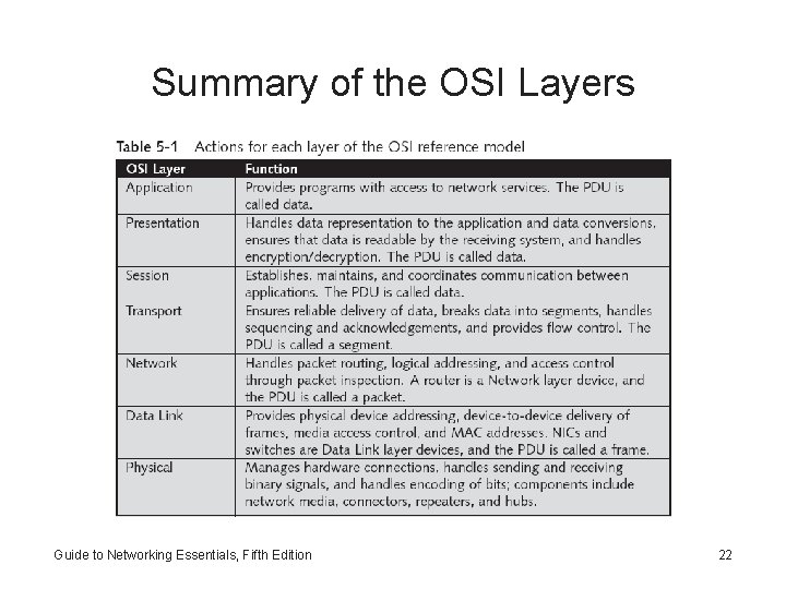 Summary of the OSI Layers Guide to Networking Essentials, Fifth Edition 22 