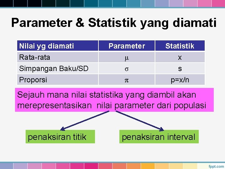 Parameter & Statistik yang diamati Nilai yg diamati Rata-rata Simpangan Baku/SD Proporsi Parameter μ