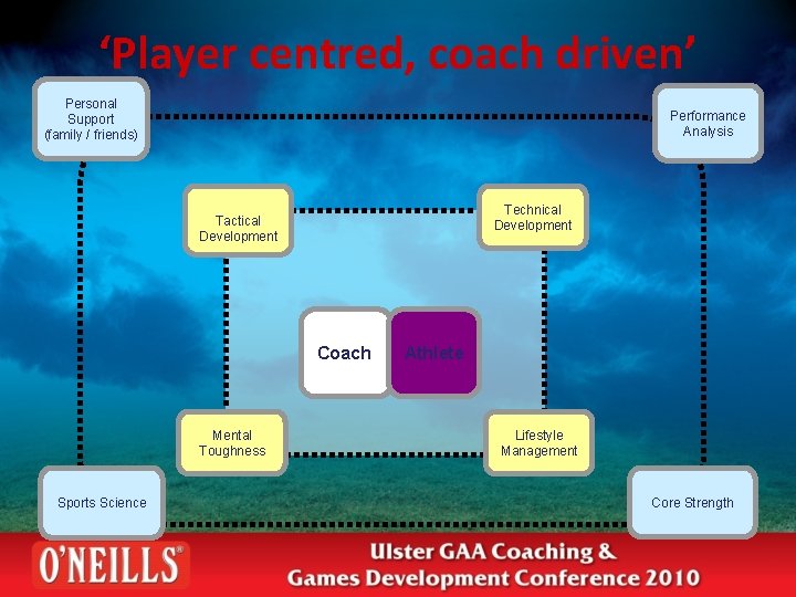 ‘Player centred, coach driven’ Personal Support (family / friends) Performance Analysis Technical Development Tactical