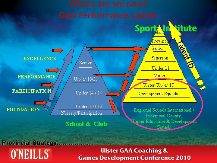 Where are we now? GAA Performance Ladder Sports Institute Ireland Senior EXCELLENCE Senior Sigerson