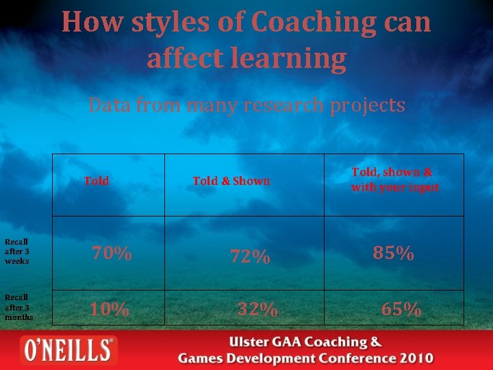 How styles of Coaching can affect learning Data from many research projects Told Recall