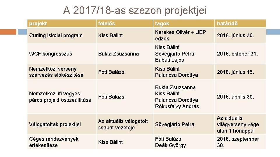 A 2017/18 -as szezon projektjei projekt felelős tagok határidő Curling iskolai program Kiss Bálint A 2017/18 -as szezon projektjei projekt felelős tagok határidő Curling iskolai program Kiss Bálint