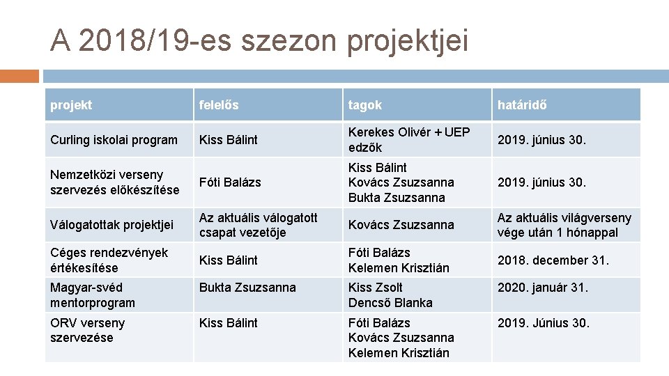 A 2018/19 -es szezon projektjei projekt felelős tagok határidő Curling iskolai program Kiss Bálint A 2018/19 -es szezon projektjei projekt felelős tagok határidő Curling iskolai program Kiss Bálint