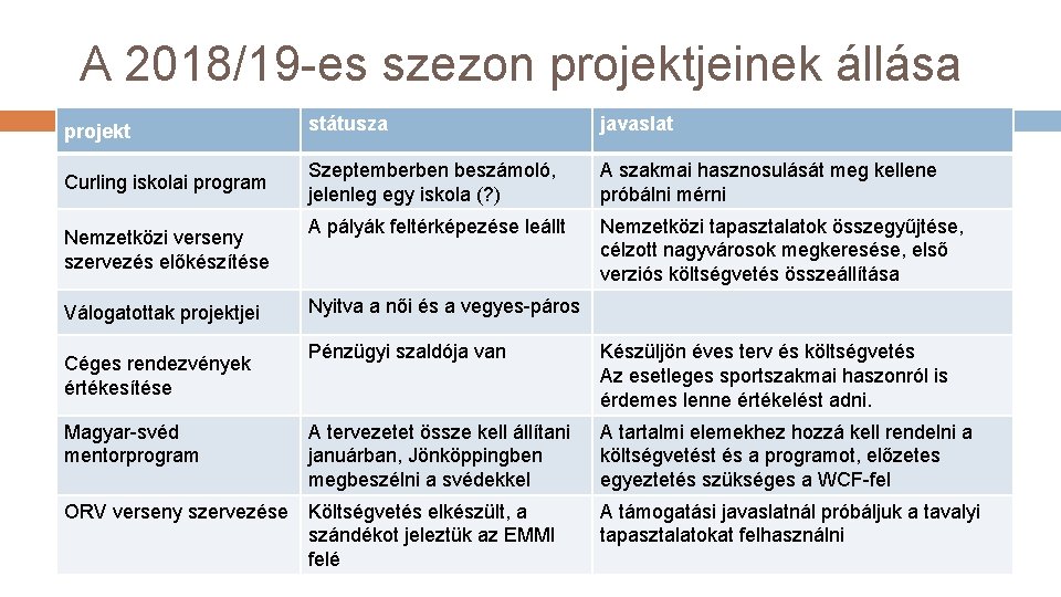 A 2018/19 -es szezon projektjeinek állása projekt státusza javaslat Curling iskolai program Szeptemberben beszámoló, A 2018/19 -es szezon projektjeinek állása projekt státusza javaslat Curling iskolai program Szeptemberben beszámoló,