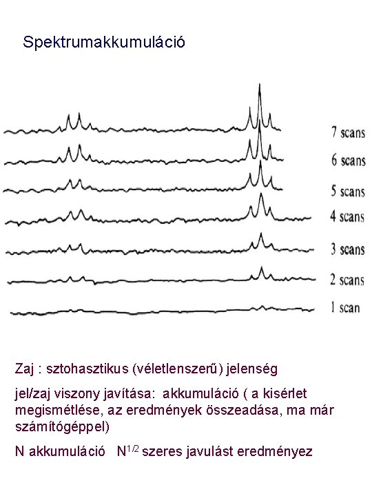 Spektrumakkumuláció Zaj : sztohasztikus (véletlenszerű) jelenség jel/zaj viszony javítása: akkumuláció ( a kisérlet megismétlése,