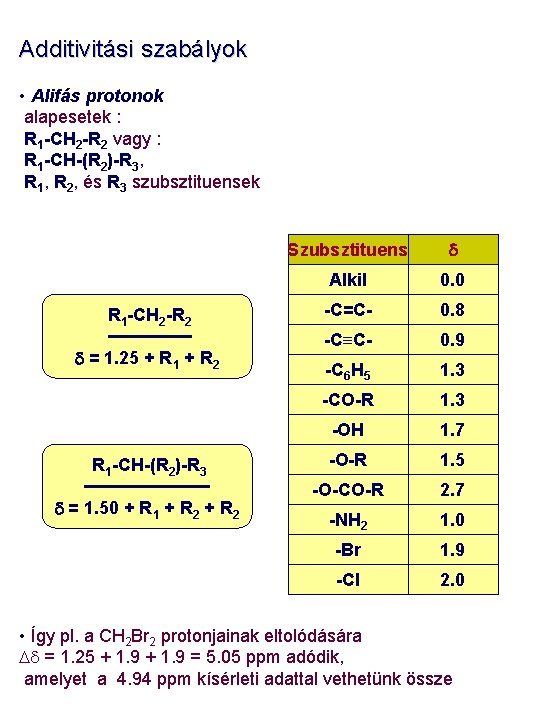 Additivitási szabályok • Alifás protonok alapesetek : R 1 -CH 2 -R 2 vagy