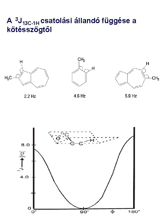 A 3 J 13 C-1 H csatolási állandó függése a kötésszögtől 