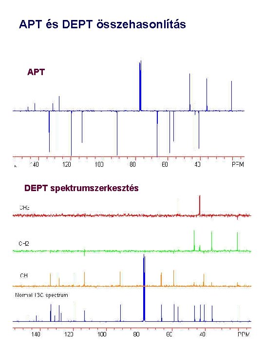 APT és DEPT összehasonlítás APT DEPT spektrumszerkesztés 