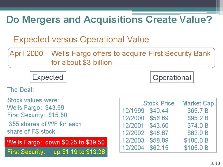 Do Mergers and Acquisitions Create Value? Expected versus Operational Value April 2000: Wells Fargo