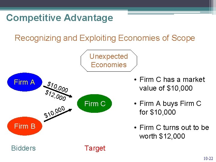 Competitive Advantage Recognizing and Exploiting Economies of Scope Unexpected Economies Firm A $10 ,