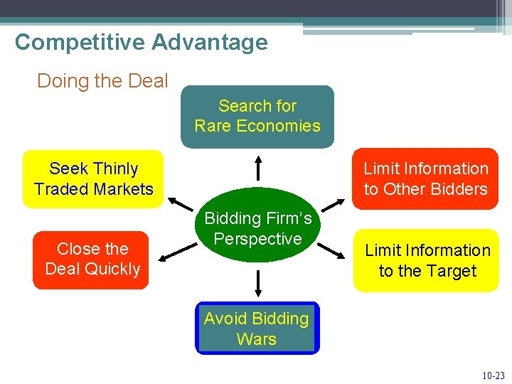 Competitive Advantage Doing the Deal Search for Rare Economies Limit Information to Other Bidders