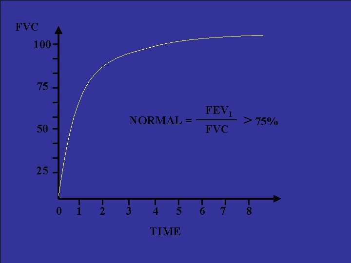 FVC 100 75 FEV 1 NORMAL = 50 FVC > 75% 25 0 1