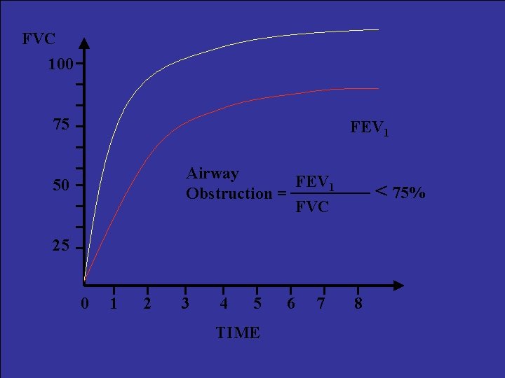 FVC 100 75 FEV 1 Airway FEV 1 Obstruction = FVC 50 < 75%