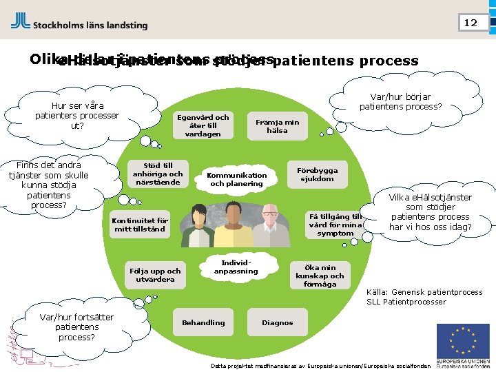 12 Olika delar i patientens process e. Hälsotjänster som stödjer Var/hur börjar patientens process?