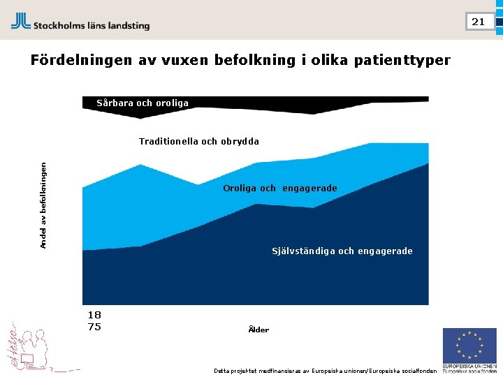 21 Fördelningen av vuxen befolkning i olika patienttyper Sårbara och oroliga Andel av befolkningen