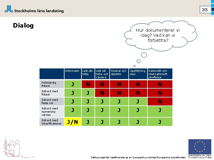 35 Dialog Hur dokumenterar vi idag? Vad kan vi förbättra? Informativ Lätt att hitta