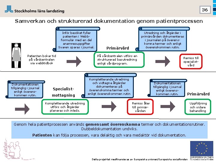 36 Samverkan och strukturerad dokumentation genom patientprocessen Inför besöket fyller patienten i Webbformulär med
