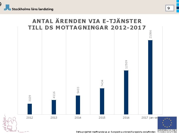 9 2012 2013 5403 4116 3109 7434 12509 ANTAL ÄRENDEN VIA E-TJÄNSTER TILL DS