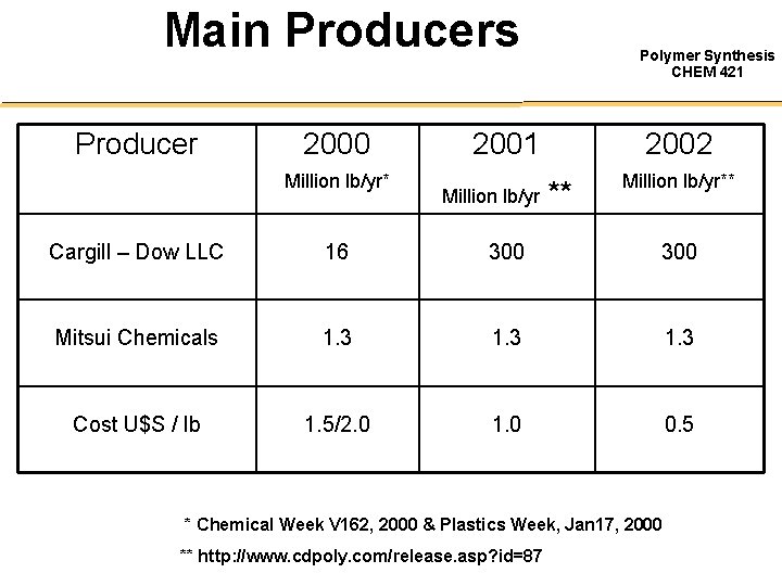 Main Producers Producer 2000 Million lb/yr* Polymer Synthesis CHEM 421 2001 Million lb/yr 2002