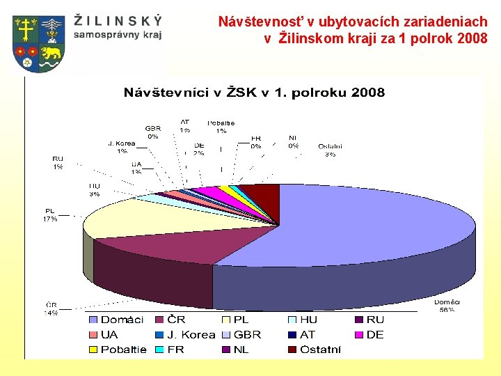 Návštevnosť v ubytovacích zariadeniach v Žilinskom kraji za 1 polrok 2008 