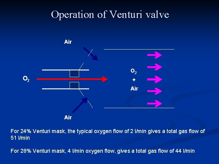 Operation of Venturi valve Air O 2 + Air For 24% Venturi mask, the
