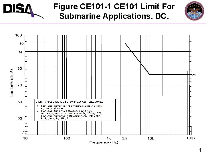 Figure CE 101 -1 CE 101 Limit For Submarine Applications, DC. 11 
