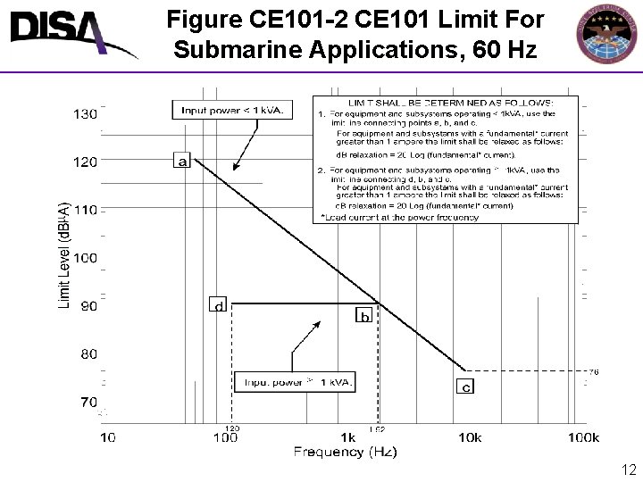 Figure CE 101 -2 CE 101 Limit For Submarine Applications, 60 Hz 12 