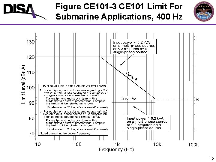 Figure CE 101 -3 CE 101 Limit For Submarine Applications, 400 Hz 13 