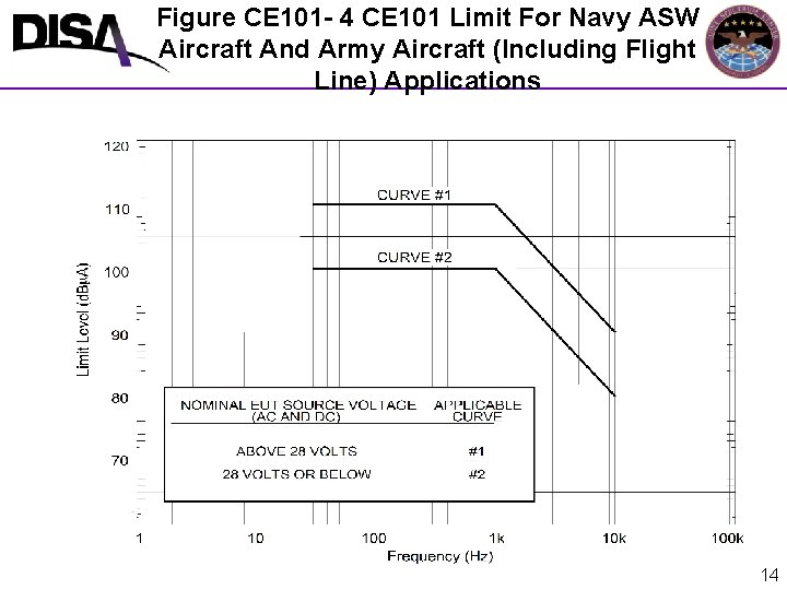 Figure CE 101 - 4 CE 101 Limit For Navy ASW Aircraft And Army