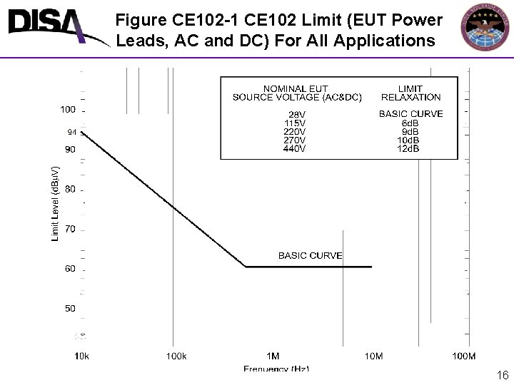  Figure CE 102 -1 CE 102 Limit (EUT Power Leads, AC and DC)