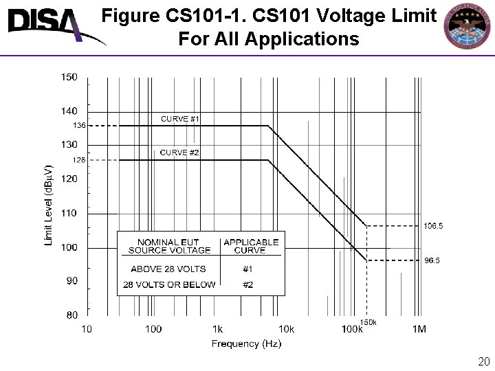 Figure CS 101 -1. CS 101 Voltage Limit For All Applications 20 